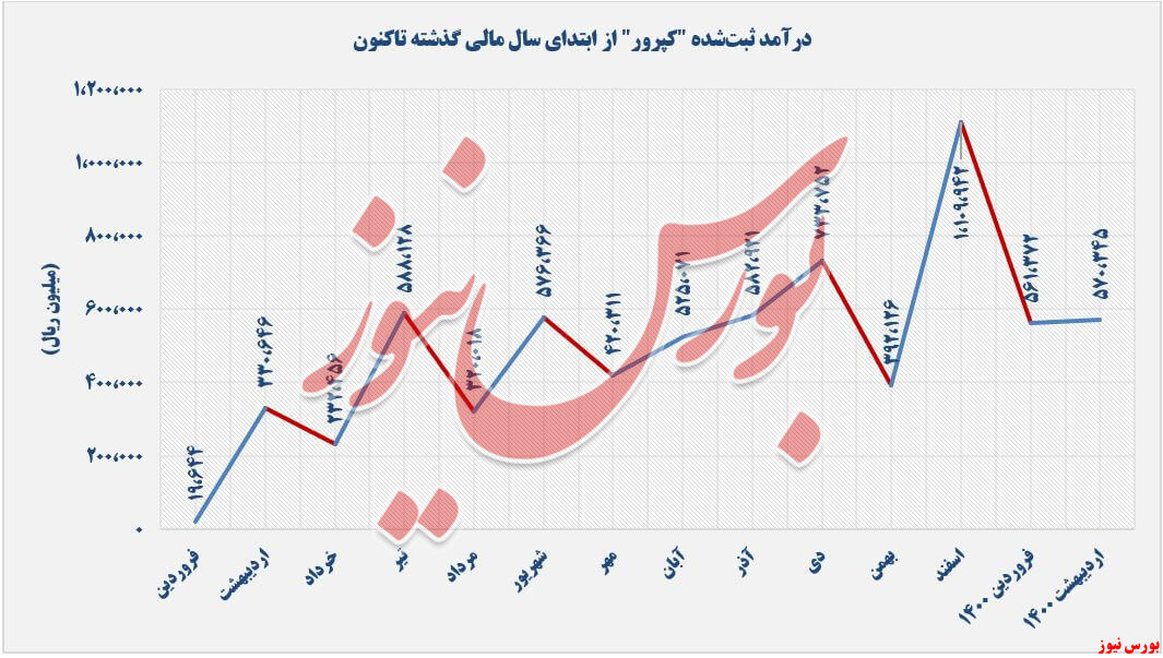 میزان درآمدهای کپرور+بورس نیوز