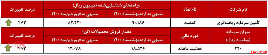 عملکرد ماهانه کماسه+بورس نیوز