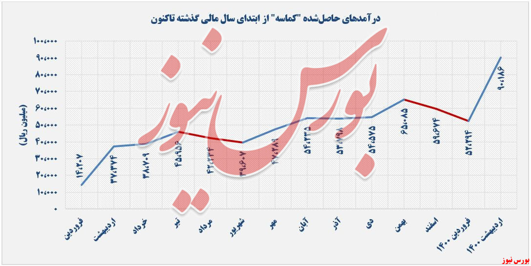 روند درآمدهای کماسه+بورس نیوز