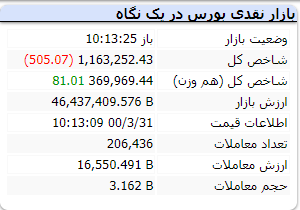 در این لحظات شاخص با افت ۵۰۵ واحدی مواجه شد