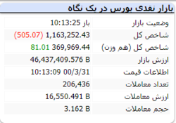 در این لحظات شاخص با افت ۵۰۵ واحدی مواجه شد