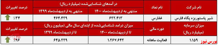 عملکرد ماهانه غفارس+بورس نیوز