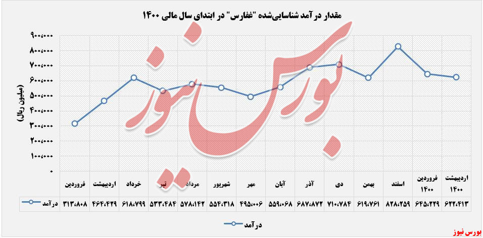 روند کسب درآمد غفارس+بورس نیوز