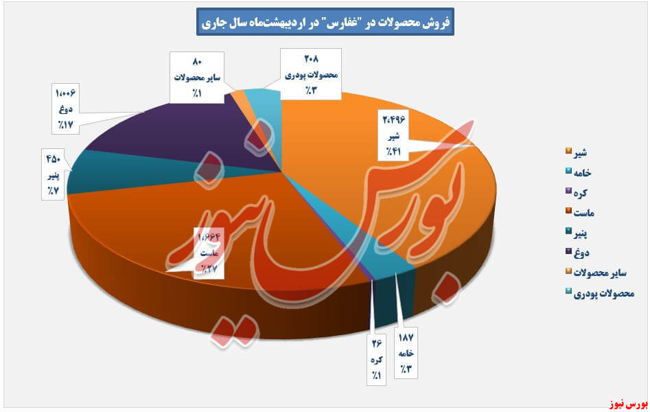 فروش محصولات غفارس در اردیبهشت‌+بورس نیوز