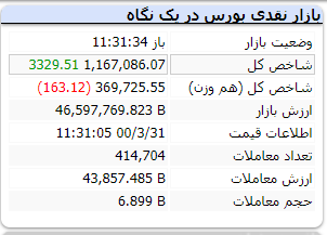 در این لحظات شاخص با رشد ۳۳۲۹ واحدی مواجه است