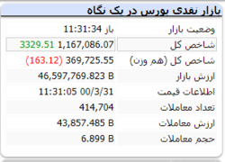 در این لحظات شاخص با رشد ۳۳۲۹ واحدی مواجه است