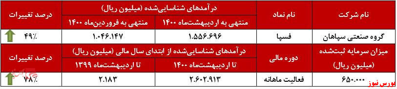 عملکرد ماهانه فسپا+بورس نیوز