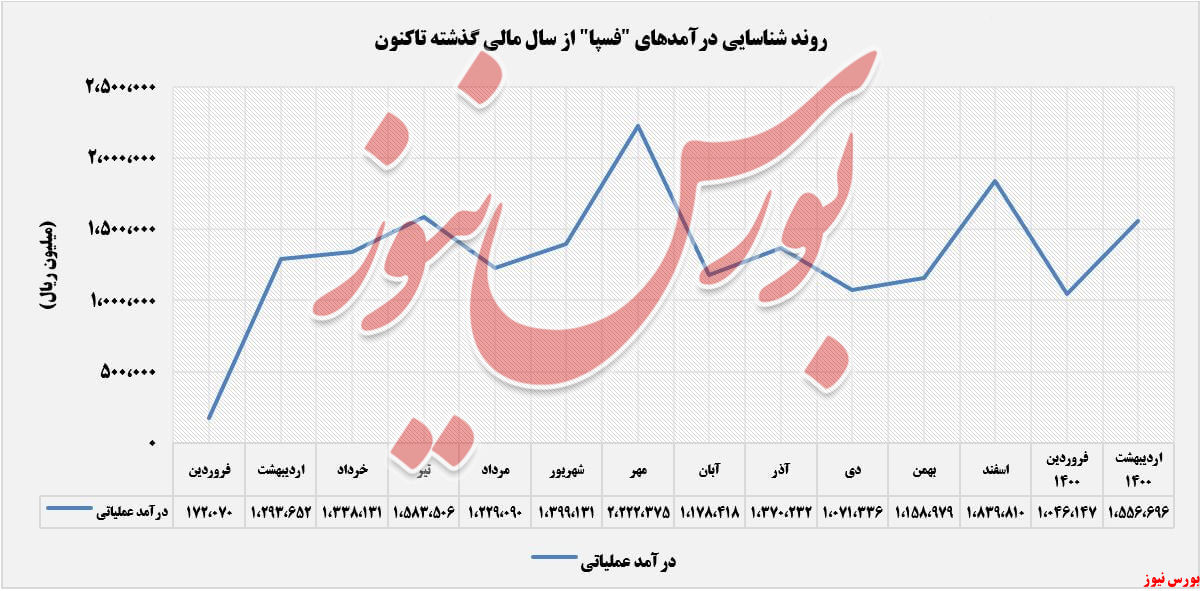 روند درآمد فسپا+بورس نیوز