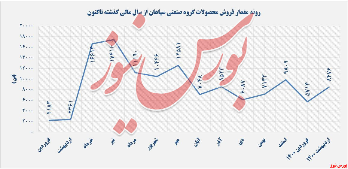 میزان فروش فسپا+بورس نیوز