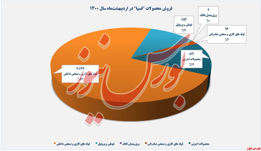 فروش اردیبهشت ماه فسپا+بورس نیوز