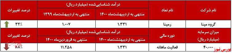 عملکرد ماهانه رمپنا+بورس نیوز