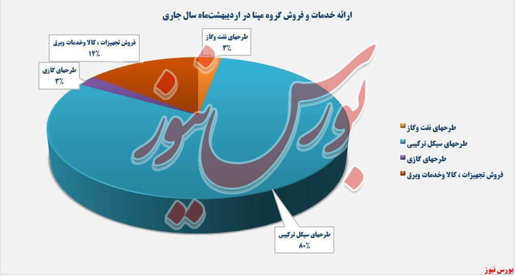 میزان کسب درآمد گروه مپنا+بورس نیوز