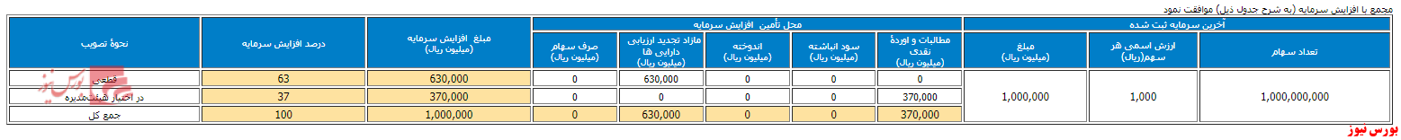 زمانبندی پرداخت سود نقدی شرکت ها بورس نیوز اخبار مهم بورس اخبار مجامع بورسی