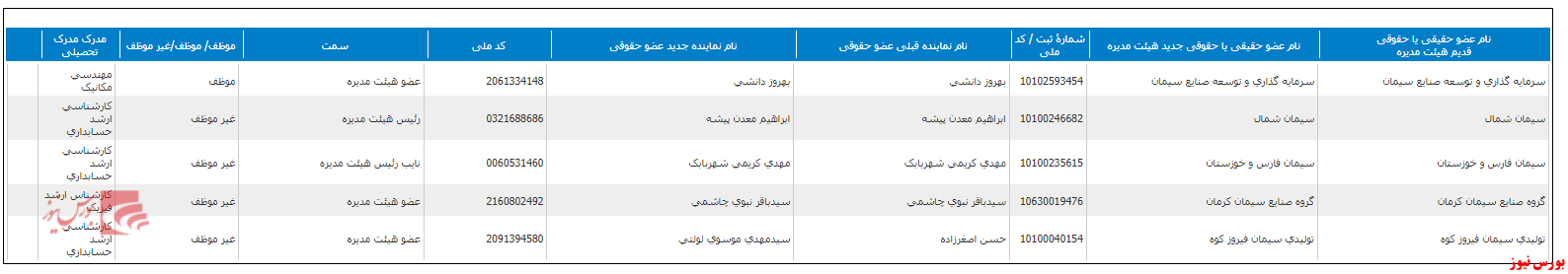 ترکیب هیات مدیره 