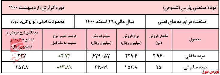 عملکرد سالانه شدوص+بورس نیوز