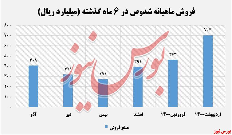 عملکرد 6ماهه شدوص+بورس نیوز