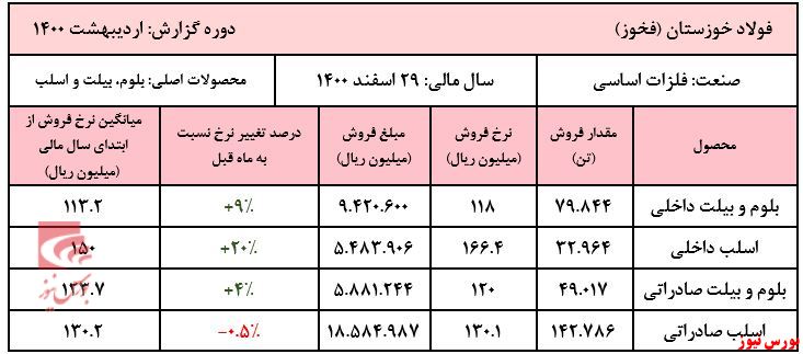 عملکرد سالانه فخوز+بورس نیوز