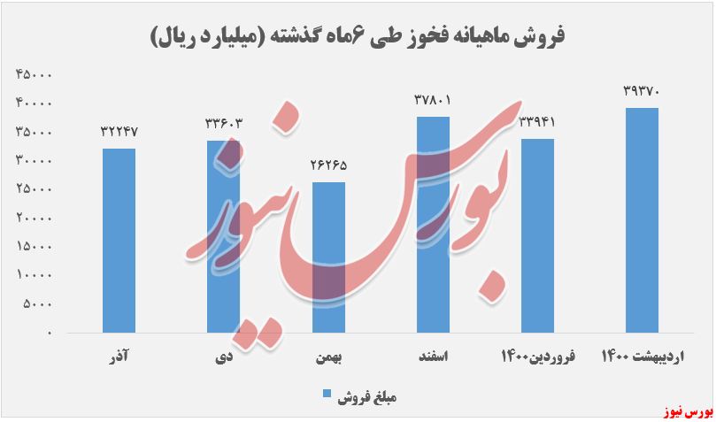 نرخ فروش 6 ماهه گذشته فخوز+بورس نیوز