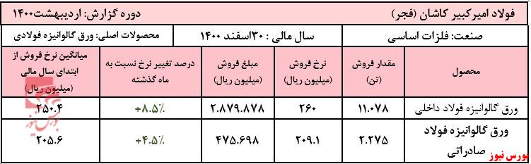 عملکرد ماهانه فجر+بورس نیوز