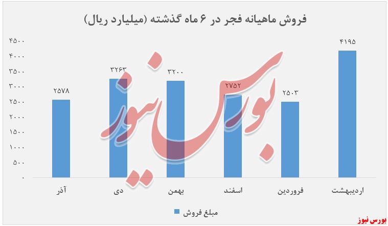 فروش ماهیانه 6ماهه گذشته فجر+بورس نیوز