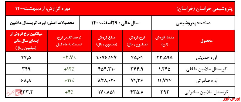 گزارش خراسان+بورس نیوز