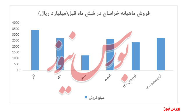 نمودار خراسان+بورس نیوز