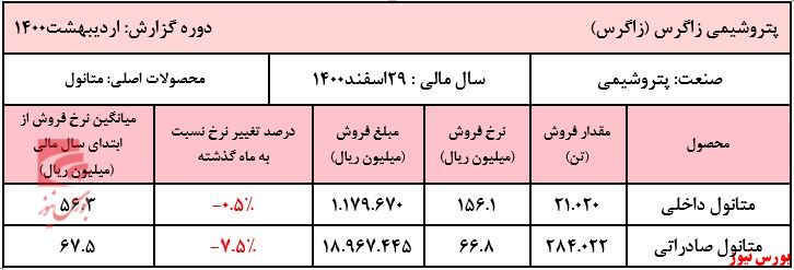 عملکرد ماهانه زاگرس+بورس نیوز