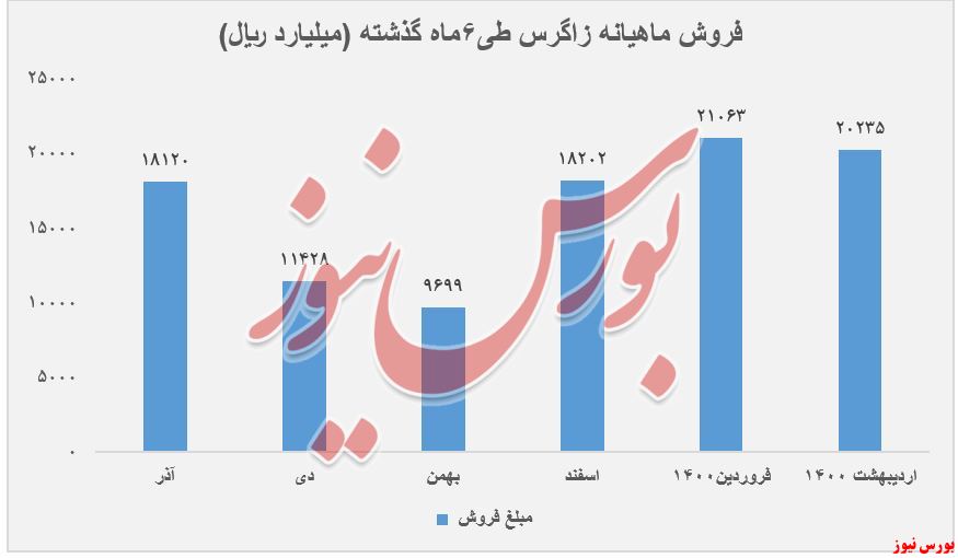 فروش ماهانه زاگرس+بورس نیوز