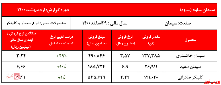 گزارش عملکرد ساوه+بورس نیوز