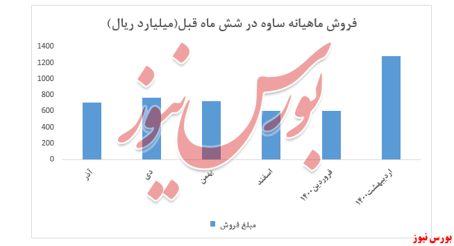 نمودار فروش ماهیانه ساوه+بورس نیوز