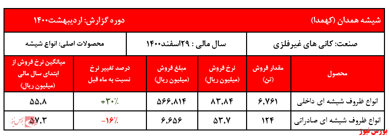 گزارش عملکرد کهمدا+بورس نیوز