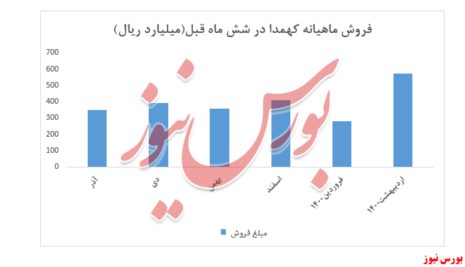 نوسان نرخ محصولات 