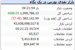 شاخص کل با گذشت حدود ۲۰ دقیقه از آغاز معاملات با رشد ۴ هزار واحدی همراه است