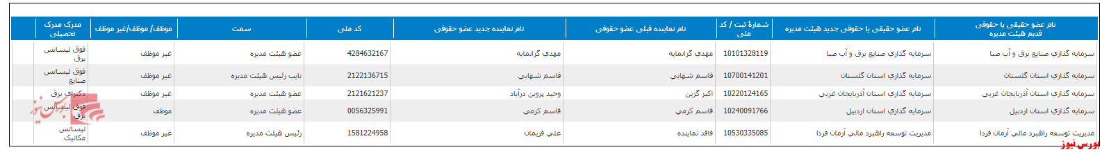 تغییر هیات مدیره بسویچ+بورس نیوز 