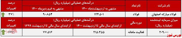 عملکرد ماهانه فولاد+بورس نیوز