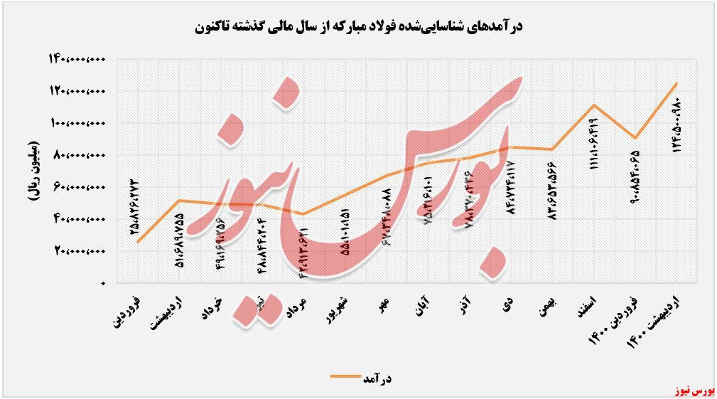 روند درآمدهای فولاد مبارکه+بورس نیوز