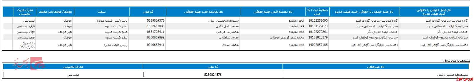 تغییر هیات مدیره پکویر+بورس نیوز