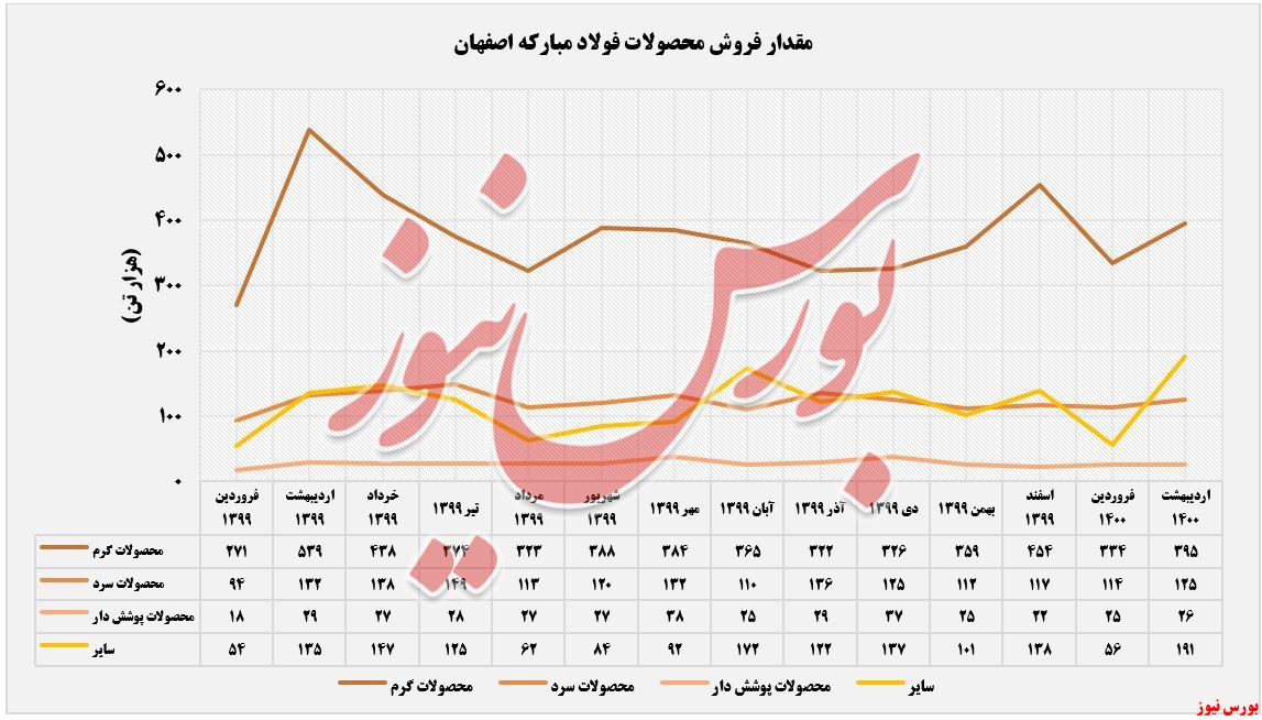 روند فروش محصولات فولاد مبارکه+بورس نیوز