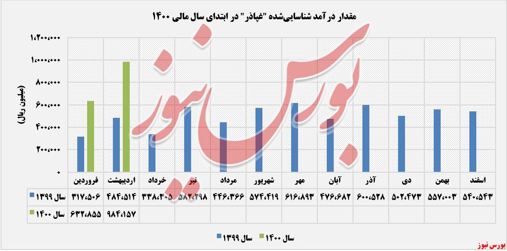 روند درآمدهای غپاذر+بورس نیوز