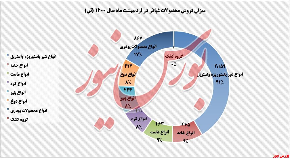 فروش محصولات غپاذر در اردیبهشت+بورس نیوز