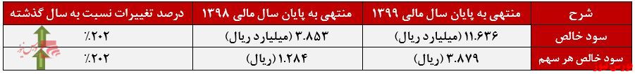 صورت سود و زیان غکورش+بورس نیوز