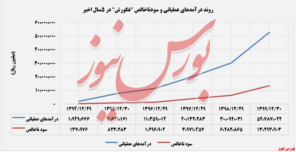 درآمد های عملیاتی و سود ناخالص غکورش+بورس نیوز