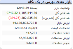 رنگ سبز شاخص با رشد ۹ هزار واحدی