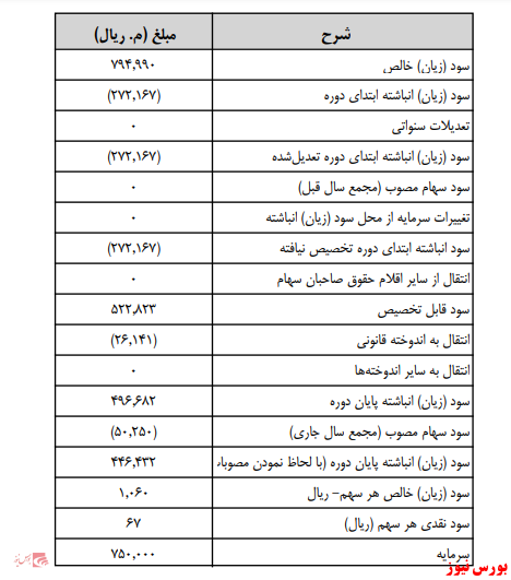 آخرین اخبار مجامع امروز ۱۴۰۰/۰۳/۰۴ آخرین اخبار مجامع امروز ۱۴۰۰/۰۳/۰۴