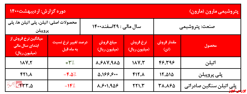 گزارش عملکرد مارون+بورس نیوز