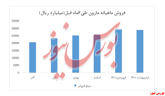 فروش ماهیانه مارون+بورس نیوز