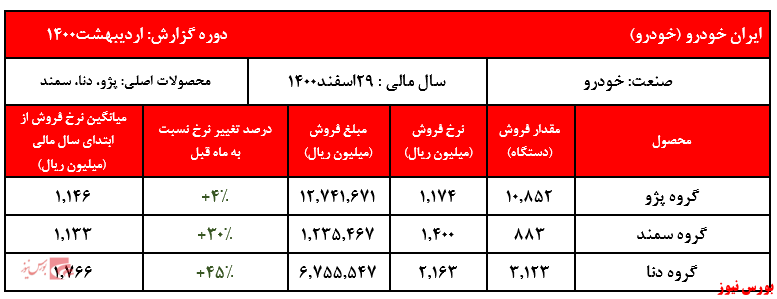 گزارش اردیبهشت ماه خودرو+بورس نیوز