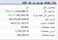 شاخص در ابتدای معاملات سبزپوش است