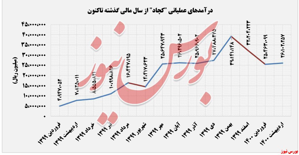 روند درآمدهای کچاد در اردیبهشت+بورس نیوز
