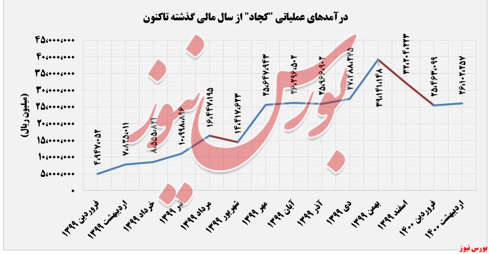 روند درآمدهای کچاد در اردیبهشت+بورس نیوز